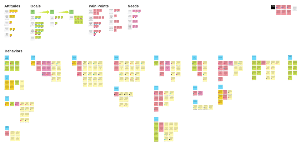 Research synthesis: affinity diagram of attitudes, goals, pain points, needs, and behaviors